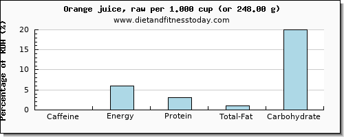 caffeine and nutritional content in orange juice